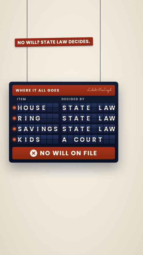 A flap board titled Where it all goes: house, ring and savings decided by state law, kids by a court, and the line No will on file.